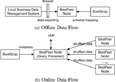 Fig. 2. Data Flow in BestPeer++. 