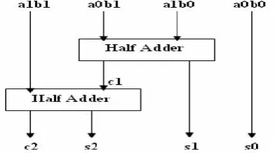 Fig 2:Vedic Multiplication method for 2 bit binary numbers[11]. 