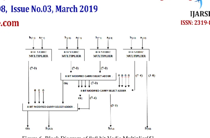 Figure 6. Block Diagram of 8x8 bit Vedic Multiplier[5] 