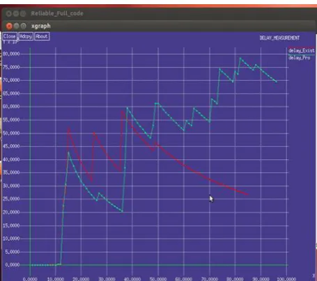Fig 4 Comparison of delay for both existing and proposed system 