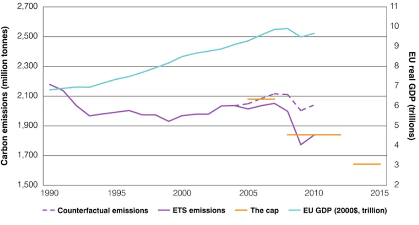 Figure 5.3 EU Emissions Data 