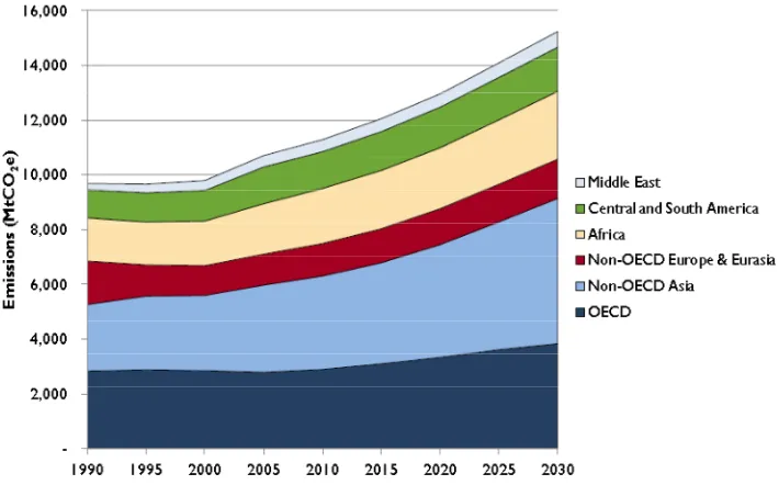 Figure 3.2 Percent Change in Total Global CO2 Emissions by Decade and Region 