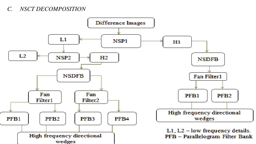 Fig 5. NSCT Decomposition 