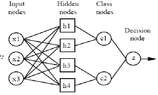 Fig 7. Architecture of a BPN Network 