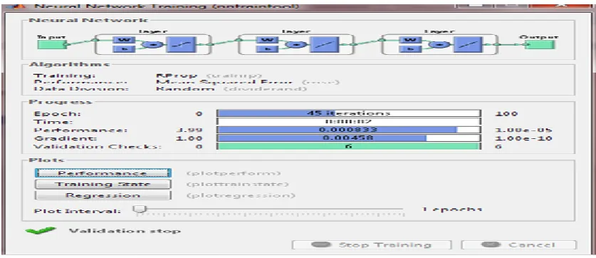 Fig 8 . Neural Network Performance 