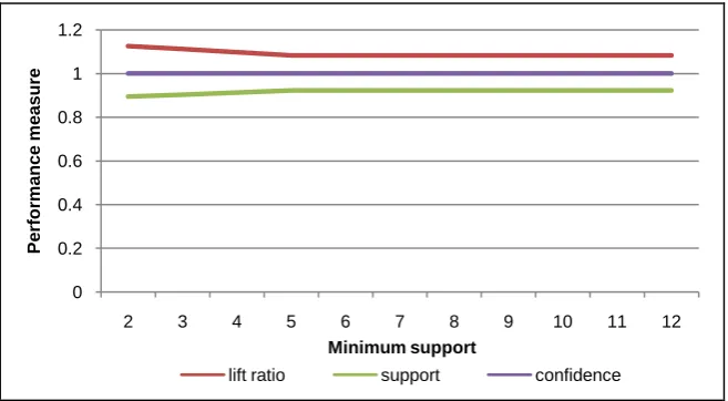 Figure 8. Performance measure of DNA sequence for human #4 with various minimum supports