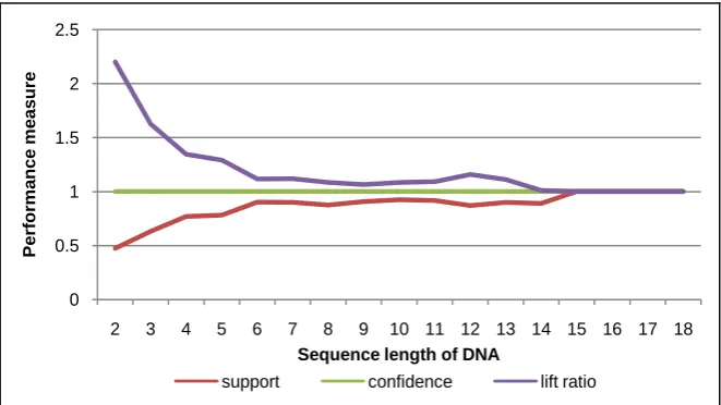 Figure 14. Performance measure of DNA sequence for human #5.  
