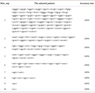 Table 4. The running time of sequential pattern mining for five humans. 