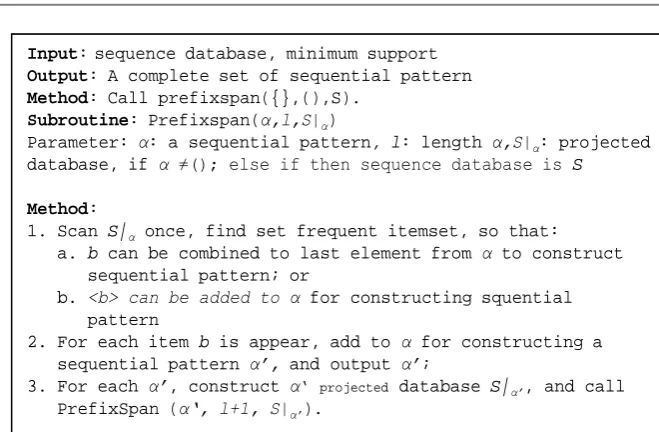 Figure 1. Pseudocode of PrefixSpan algorithm.  