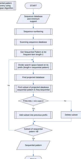 Figure 2. Flowchsart of sequential pattern using PreffixSpan algorithm. 