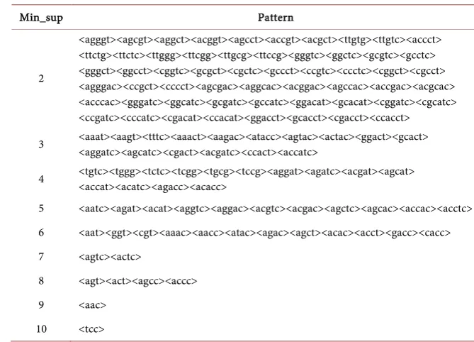 Table 2. The selected sequential pattern of DNA. 