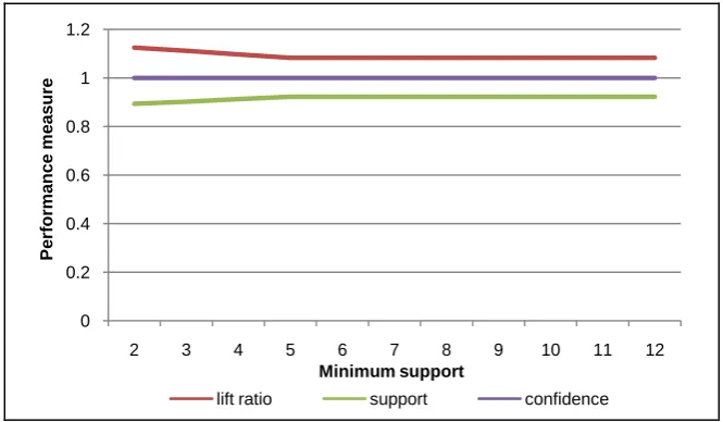 Figure 5. Performance measure of DNA sequence for human #1 with various minimum supports