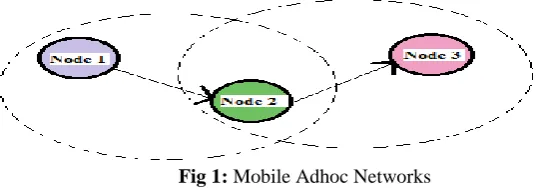 Fig 1: Mobile Adhoc Networks  