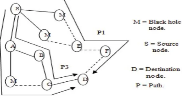 Fig 2: Store and Forward Methods  