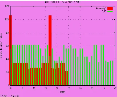 Fig 5:  Comparison Graph Of Packet Delivery Ratio 