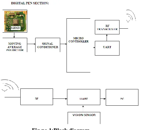 Fig no 1:Block diagram 