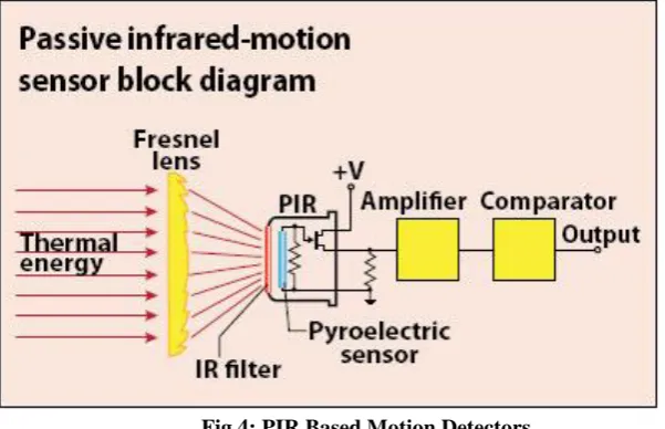 Fig 4: PIR Based Motion Detectors 