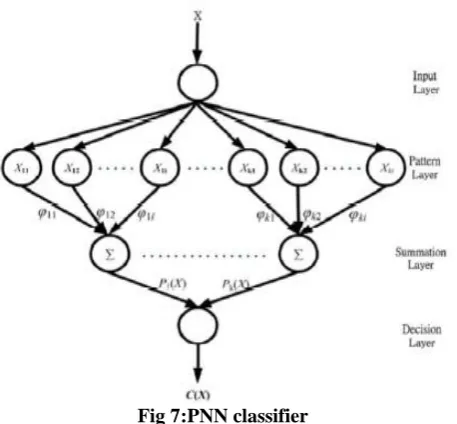 Fig 7:PNN classifier 