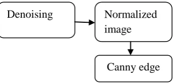 Fig. 3. Flow of Preprocessing  