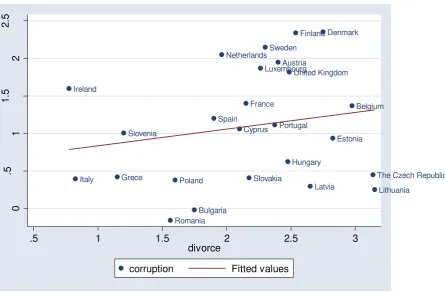 Figure 2. Corruption and Divorce in EU-27 