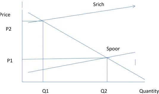 Figure 5. Demand for and supply of petty bribes in poor societies (Q2) and rich societies (Q1)