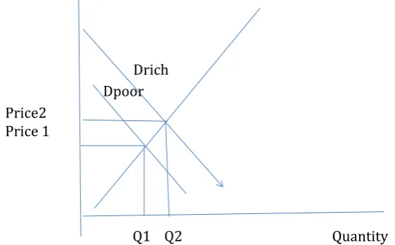 Figure 6. Demand for and Supply of Big Bribes. 