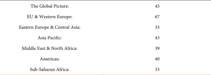 Table 1.  Amount of transparency in the public sector = Average lack of corruption numbers