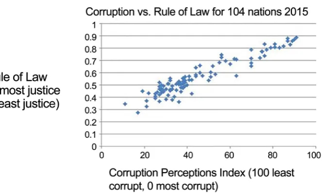 Figure 4. CPI and Rule of law (WJP): y = 0 0069x ;RIndex2 = 0 90, Source: Corruption Perceptions  from Transparency International, www.transparency.org; World Justice Project, world justice project.org
