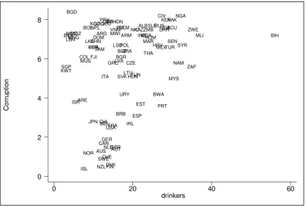 Figure 3. Alcohol and corruption 