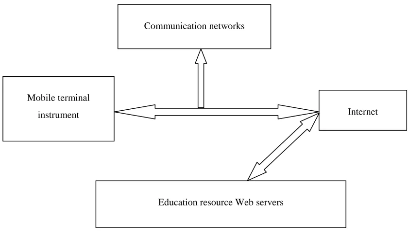Figure 1.1 The structure of mobile learning systems 