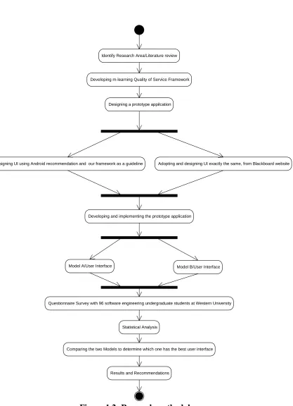 Figure 1.2: Research methodology 