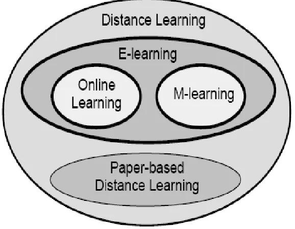 Figure 3.1: Distance learning and its subsets [9] 