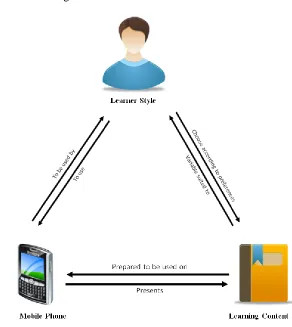 Figure 3.2: Three Pillars for m-learning 