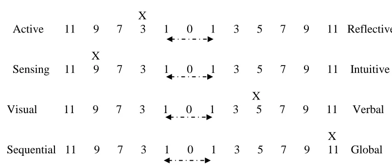 Figure 3.3: Learning styles according to Felder and Silverman model 