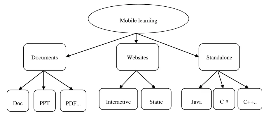 Figure 3.4: Classification of m-learning applications 