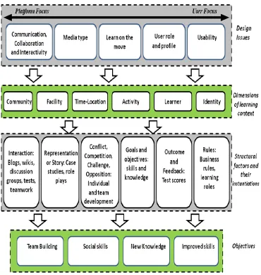 Figure 4.1: A conceptual framework for measuring the quality aspects for mobile 