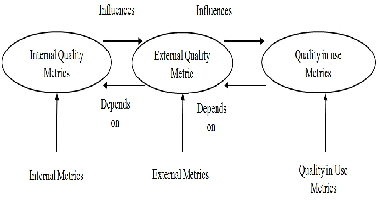 Figure 4.2: The relationships between the quality metrics based on ISO/IE 