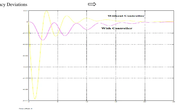 Figure 1.1: Simulation Results With and Without Controller. 