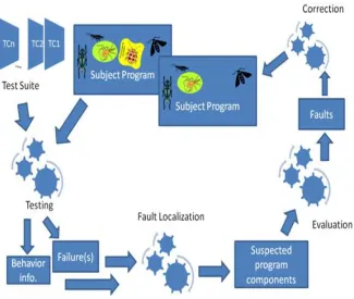 Figure 1.1: Testing and debugging process