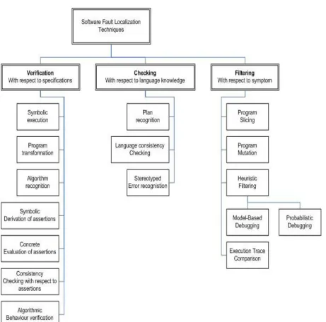 Figure 2.1: Taxonomy of software fault localization techniques