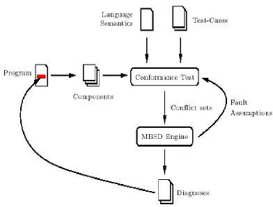 Figure 2.3: Model Based Software Debugging