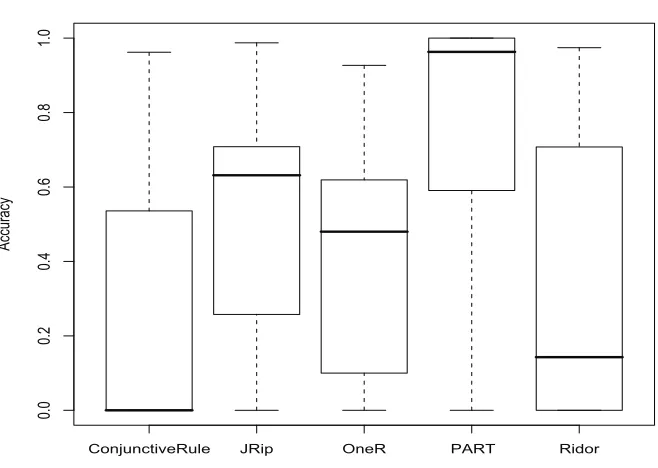 Figure 4.3: Accuracy of classiﬁers, XML SecurityV1, cost-sensitive data only.