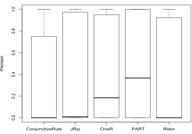 Figure 4.4: Precision of classiferies, all subject programs.