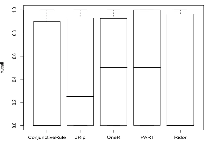 Figure 4.5: Recall of classiﬁers, all subject programs.