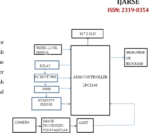Figure 7: Block Diagram 