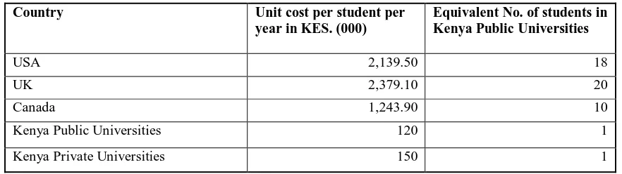 Table 3: Unit Cost for a Kenyan Student in Selected Countries in Universities Abroad 
