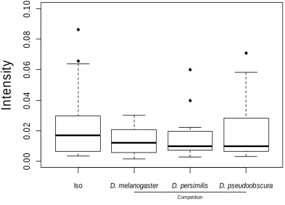Figure 3.2  Drosophila pseudoobscura courtship intensity across different social 