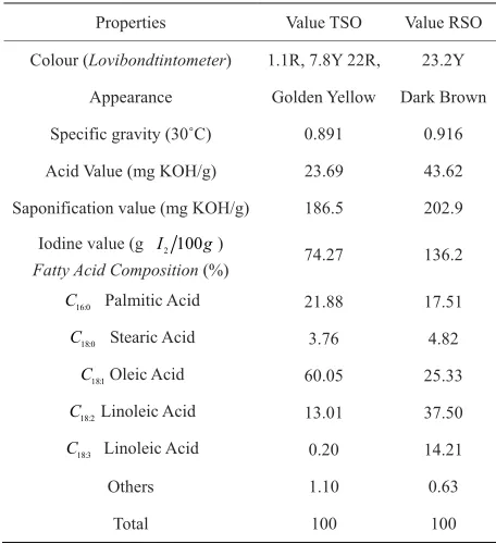 Table 1. Physicochemical characteristics and fatty acid pro-files of TSO and RSO. 