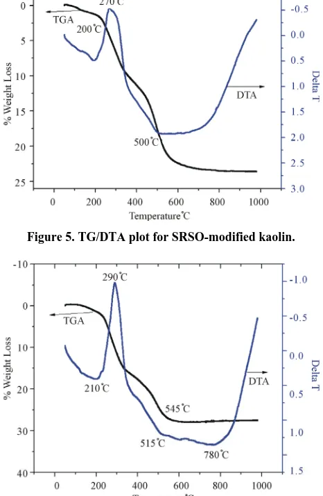 Figure 5. TG/DTA plot for SRSO-modified kaolin. 