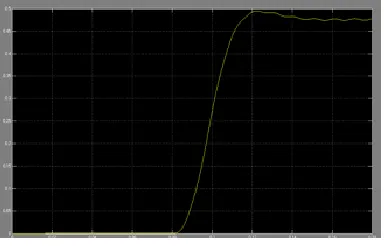 Fig 4: Grid current waveforms with DC component  